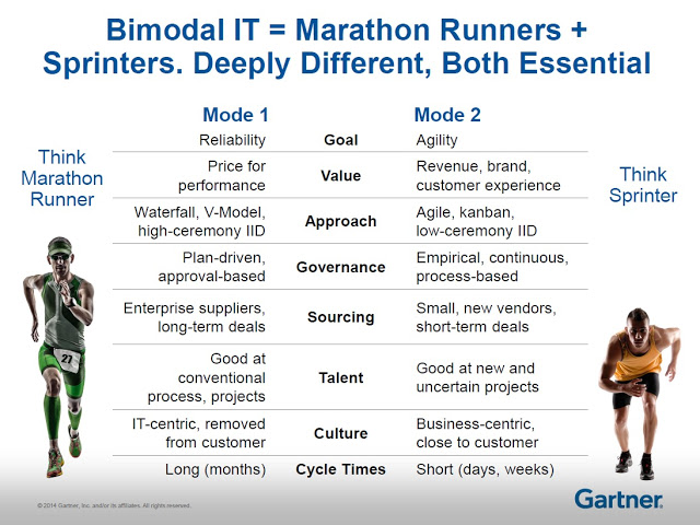 Bimodal-IT-workload-automation-gartner