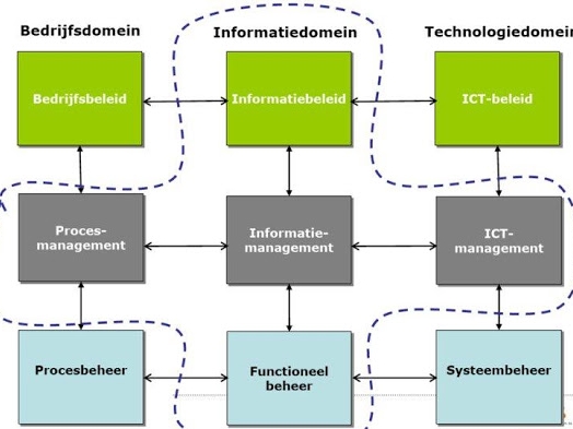 De rol van informatiemanager: meer, beter en sneller