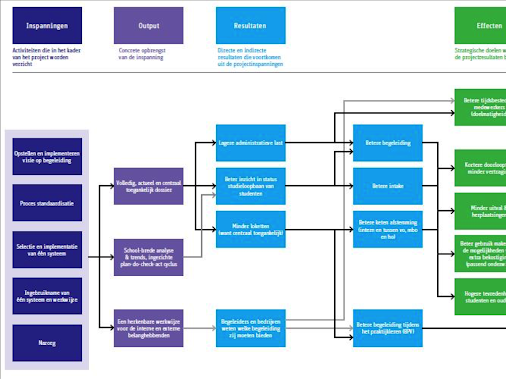 Een business case en dan...